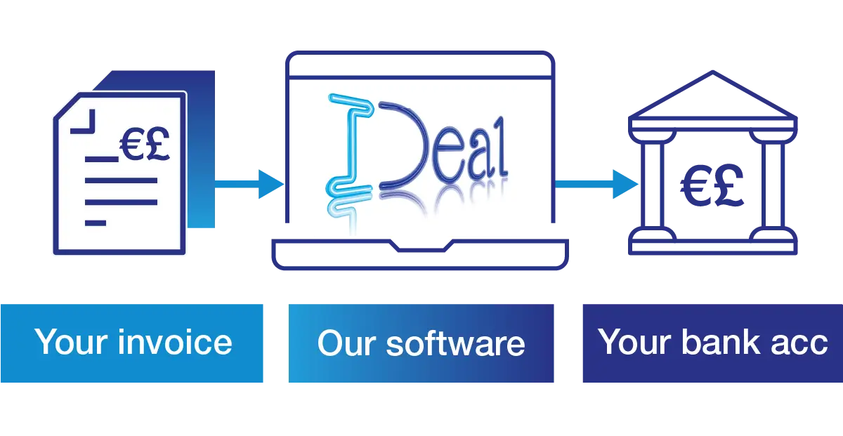 IDeal infographic highlighting the funding process